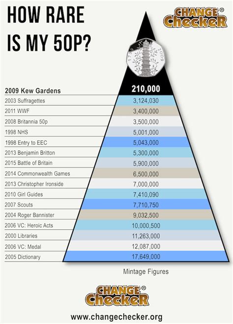 How rare is my coin? The Complete Change Checker Guide to UK Coin mintages - Change Checker