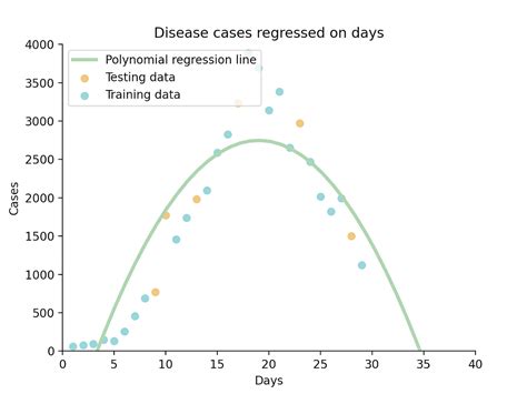 Polynomial Regression: The Only Introduction You’ll Need | by Aden Haussmann | Towards Data Science