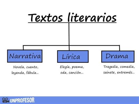 ESTRUCTURA del texto DRAMÁTICO: interna y externa - con EJEMPLOS!