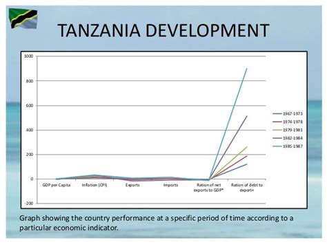 Analysis of Tanzania Economic Development