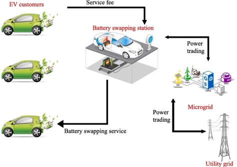 Comprehensive guide to EV Battery Swap | Benefits & Reasons why it didn ...