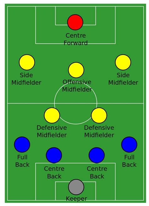 How to Play the 4-2-3-1 Formation in Soccer | Soccer training, Soccer ...