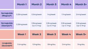 Semaglutide VS liraglutide | Weight loss injections