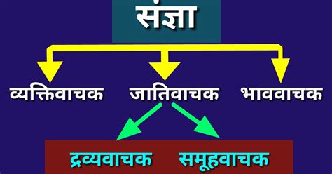 Sangya ke bhed । संज्ञा किसे कहते हैं- परिभाषा, भेद व उदाहरण । sangya ...