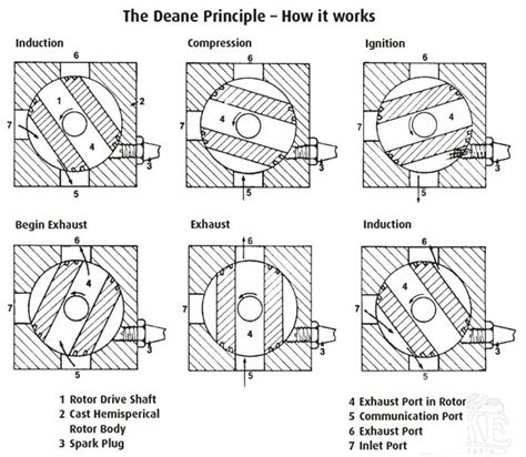 Rotary-Valve Internal Combustion Engines.