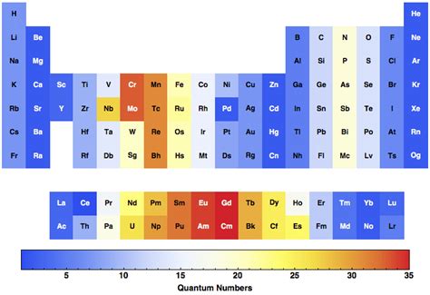 Periodic Table Quantum Numbers - Periodic Table Timeline