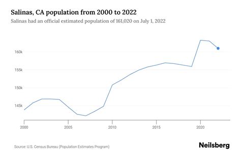 Salinas, CA Population by Year - 2023 Statistics, Facts & Trends - Neilsberg