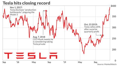 Tesla Stock, Tesla Stock Bears Weigh In after Surprising Q3 Earnings ...