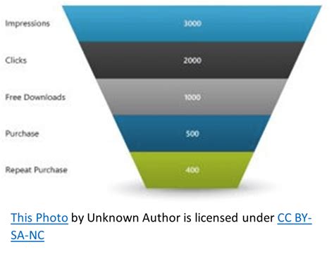 What is a Funnel Chart? | QuantHub