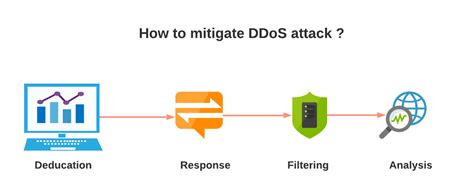 How To Protect Ddos - Behalfessay9