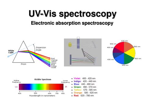 Principle Of Uv Visible Spectroscopy