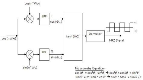 MSK modulation | GMSK modulation | GMSK modulator and demodulator