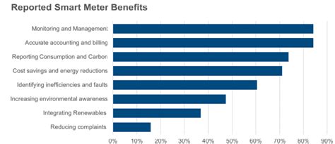 The most common benefits of smart meters for UK consumers