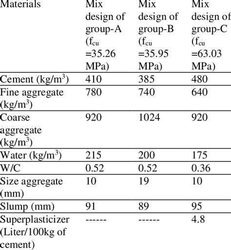 Compositions of concrete mix design | Download Scientific Diagram