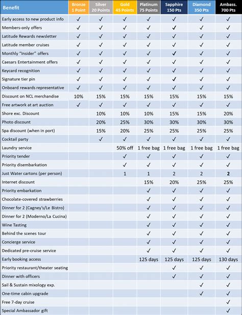 NCL Updates Latitudes Rewards Program. Here’s What Changed for Members ...