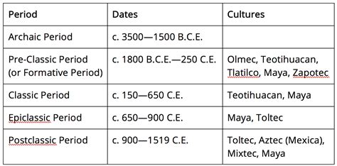 3.1.1: Mesoamerica, an introduction - Humanities LibreTexts