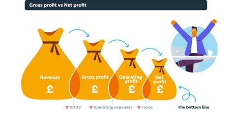 Gross Profit vs Net Profit | Comparison | Xero