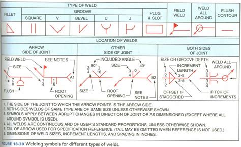 Welding Inspection: Weld Symbol