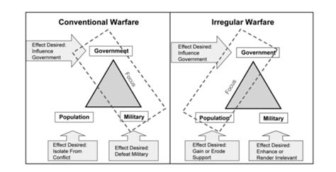 Differences between Conventional and Irregular Warfare in clausewitz's ...