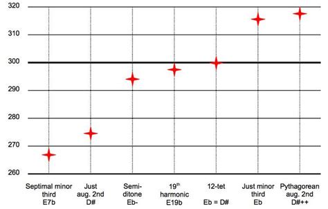 Minor third - Alchetron, The Free Social Encyclopedia