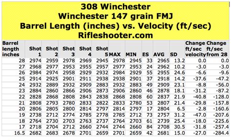 308 Winchester Barrel Length and Velocity: Winchester 147 grain FMJ ...