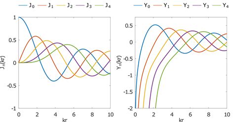 Bessel and Hankel Functions | VOCAL Technologies