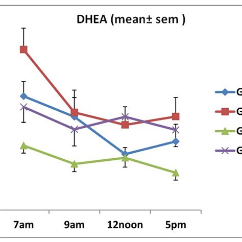 Daily salivary dehydroepiandrosterone (DHEA) testosterone levels for... | Download Scientific ...