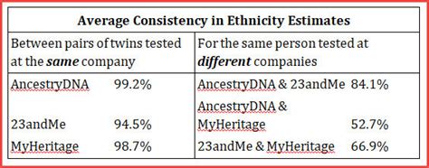 DNA Ethnicity Results for Identical Twins | LaptrinhX / News