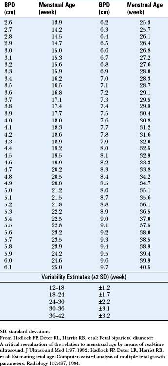 ULTRASOUND EVALUATION OF FETAL BIOMETRY AND NORMAL AND ABNORMAL FETAL GROWTH | Radiology Key