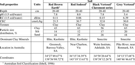 Selected physical and chemical properties, main clay minerals,... | Download Table