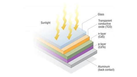 Thin-Film Solar Panels: An In-Depth Guide | Types, Pros & Cons