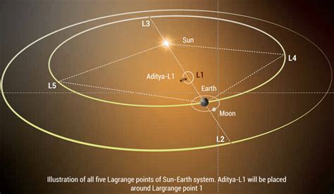 India's Aditya-L1 solar probe successfully lifts off toward the sun | TechCrunch