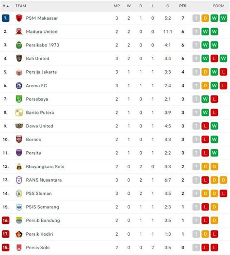 Klasemen Liga Malaysia 2022 - Homecare24