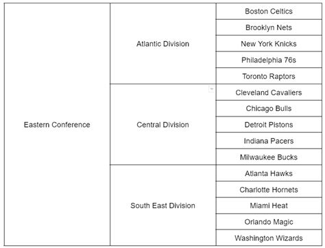 What Are The 6 NBA Divisions? [2023 Full Guide]