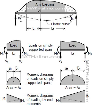 CR4 - Blog Entry: Clapeyron's Theorem of Three Moments