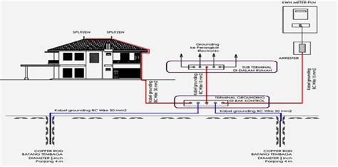 Sistem Penangkal Petir - Medcon-e.com