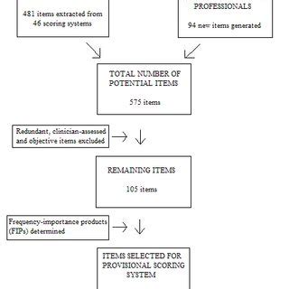 (PDF) The development and validation of a scoring system for shoulder ...