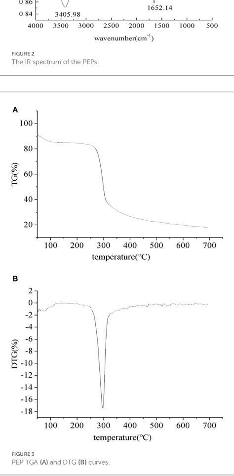 Figure 3 from Hypolipidemic mechanism of Pleurotus eryngii polysaccharides in high-fat diet ...