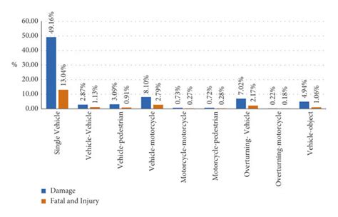 Statistics of vehicle accidents based on collision type: (a) gender of... | Download Scientific ...