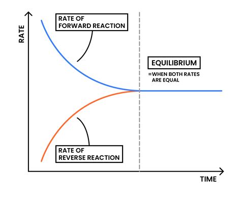 3.3 Reversible Reactions and Equilibria - Studia Academy Resources