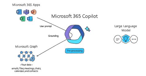 Microsoft 365 Copilot and Business Chat Explained