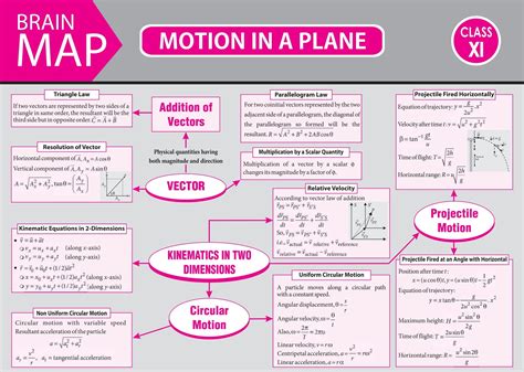 Physics Motion Map