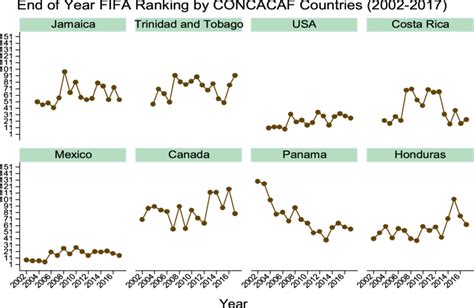 Trend in FIFA end-of-year ranking of CONCACAF member countries from... | Download Scientific Diagram