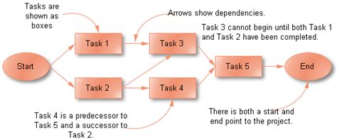 Activity Network Diagram - Draw Activity Network Diagram Easily