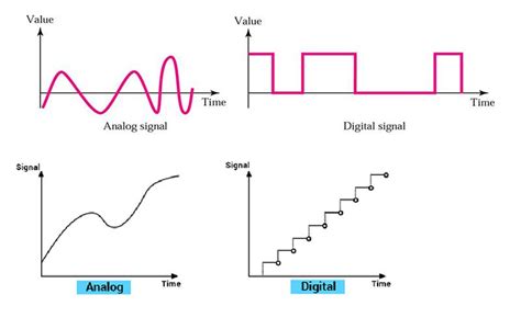 What are Digital signals and Analog signals — advantages of digital ...