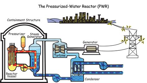 Animated Images of Plants PWR and BWR | NRC.gov