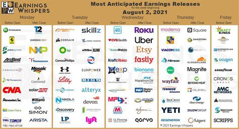 Earnings Calendar for the week of August 2 : r/Vitards