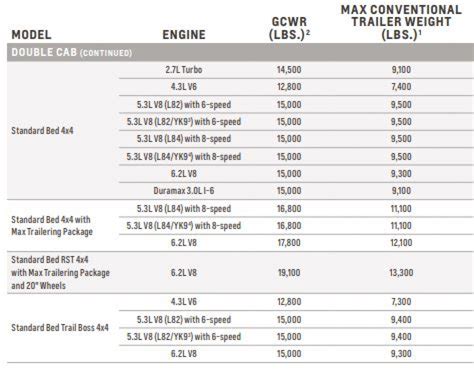Towing Capacity for Chevy Silverado 1500 (2021)