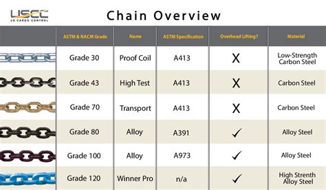 Comparing Chain Grades | U.S. Cargo Control | US Cargo Control