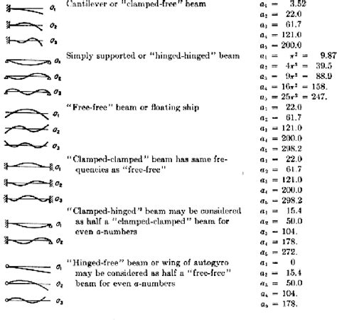 Figure 2 from Selected Vibration Modes and Mode Shapes of a Boeing 777 Plane | Semantic Scholar